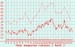 Courbe de la force du vent pour Saint-Brieuc (22)