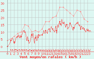 Courbe de la force du vent pour La Roche-sur-Yon (85)