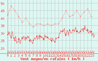 Courbe de la force du vent pour Dunkerque (59)