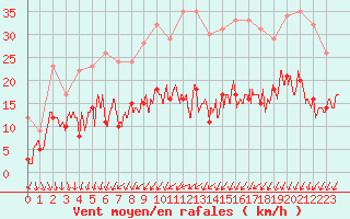 Courbe de la force du vent pour Toussus-le-Noble (78)