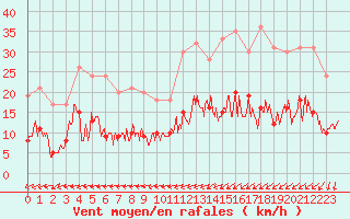 Courbe de la force du vent pour Alenon (61)