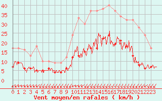 Courbe de la force du vent pour Lannion (22)