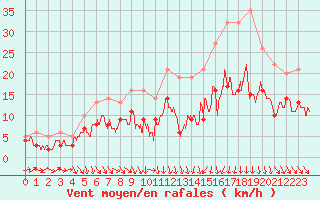 Courbe de la force du vent pour Ble / Mulhouse (68)