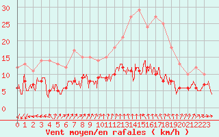 Courbe de la force du vent pour Langres (52) 