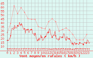 Courbe de la force du vent pour Pointe de Chassiron (17)