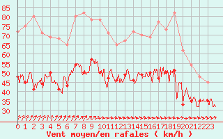 Courbe de la force du vent pour Cap de la Hague (50)