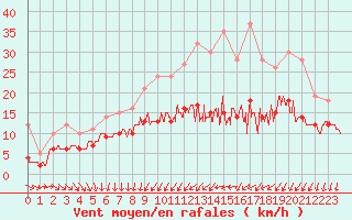 Courbe de la force du vent pour Cazaux (33)