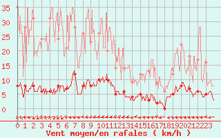 Courbe de la force du vent pour Chteau-Chinon (58)