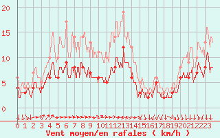 Courbe de la force du vent pour Auxerre-Perrigny (89)