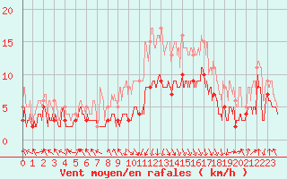 Courbe de la force du vent pour Chambry / Aix-Les-Bains (73)