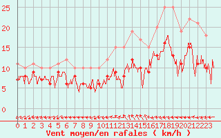 Courbe de la force du vent pour Bergerac (24)