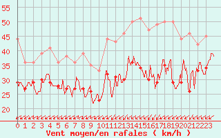 Courbe de la force du vent pour Ouessant (29)