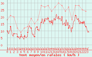 Courbe de la force du vent pour Chteaudun (28)