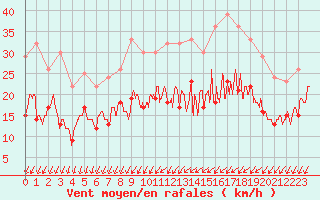 Courbe de la force du vent pour Pontoise - Cormeilles (95)