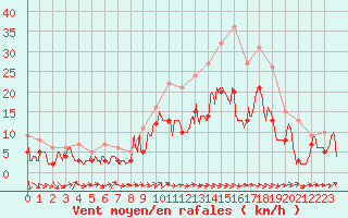 Courbe de la force du vent pour Toussus-le-Noble (78)