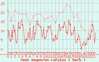 Courbe de la force du vent pour Bziers Cap d