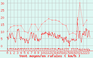 Courbe de la force du vent pour Strasbourg (67)