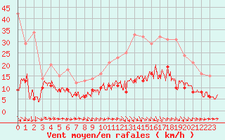 Courbe de la force du vent pour Albi (81)