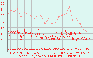 Courbe de la force du vent pour Paris - Montsouris (75)