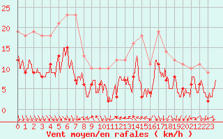 Courbe de la force du vent pour Lons-le-Saunier (39)