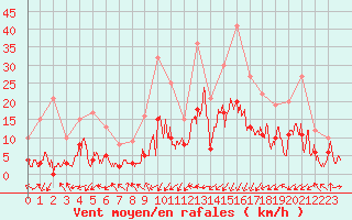 Courbe de la force du vent pour Brianon (05)