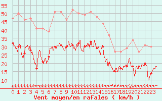 Courbe de la force du vent pour Brest (29)