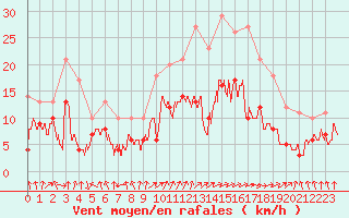 Courbe de la force du vent pour Dax (40)