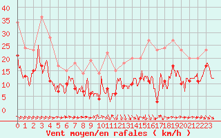 Courbe de la force du vent pour Toulouse-Blagnac (31)