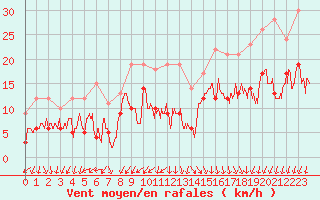 Courbe de la force du vent pour Strasbourg (67)