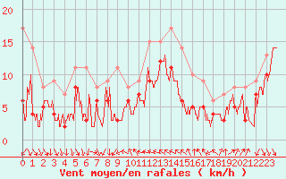 Courbe de la force du vent pour Nice (06)