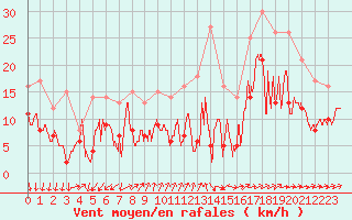 Courbe de la force du vent pour Bordeaux (33)