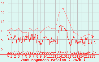 Courbe de la force du vent pour Figari (2A)