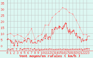 Courbe de la force du vent pour Carcassonne (11)