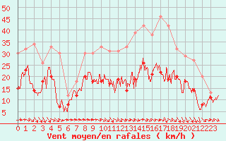 Courbe de la force du vent pour Troyes (10)
