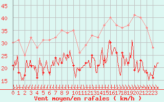 Courbe de la force du vent pour Ile de Groix (56)