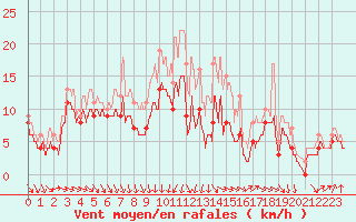 Courbe de la force du vent pour Chlons-en-Champagne (51)