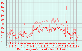 Courbe de la force du vent pour Mont-de-Marsan (40)