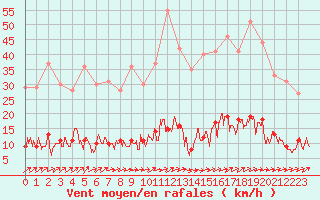 Courbe de la force du vent pour Guret Saint-Laurent (23)