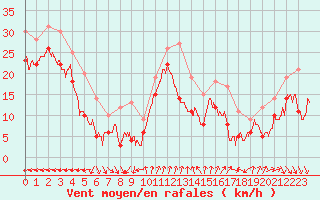 Courbe de la force du vent pour Nice (06)
