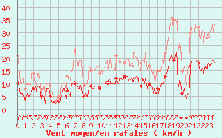 Courbe de la force du vent pour Colmar (68)