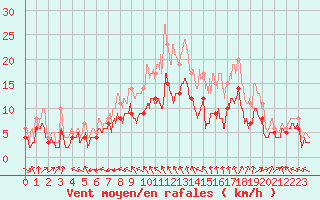 Courbe de la force du vent pour Saint-Quentin (02)