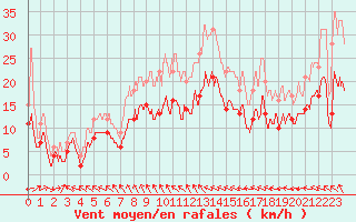 Courbe de la force du vent pour Rouvroy-en-Santerre (80)