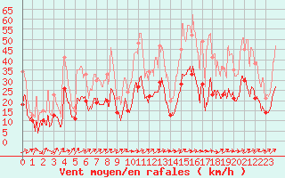 Courbe de la force du vent pour Tarbes (65)