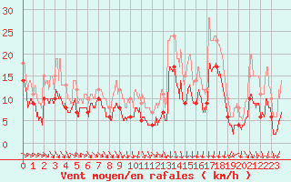 Courbe de la force du vent pour Blois (41)