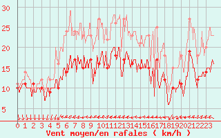Courbe de la force du vent pour Laval (53)