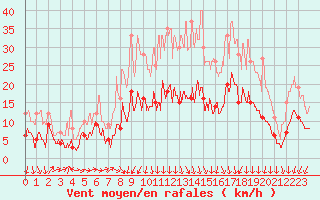 Courbe de la force du vent pour Luxeuil (70)