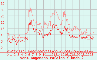 Courbe de la force du vent pour Ploumanac
