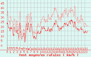 Courbe de la force du vent pour Valence (26)