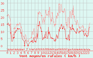 Courbe de la force du vent pour Peira Cava (06)