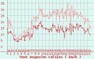 Courbe de la force du vent pour Villacoublay (78)